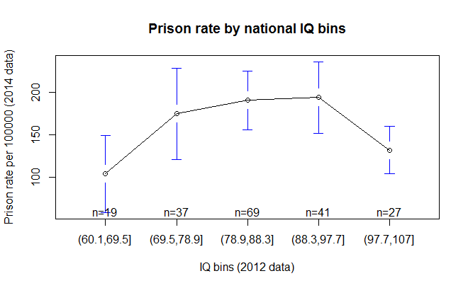 prison_IQ_bins