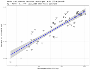 Read more about the article Who makes the most highly rated movies?