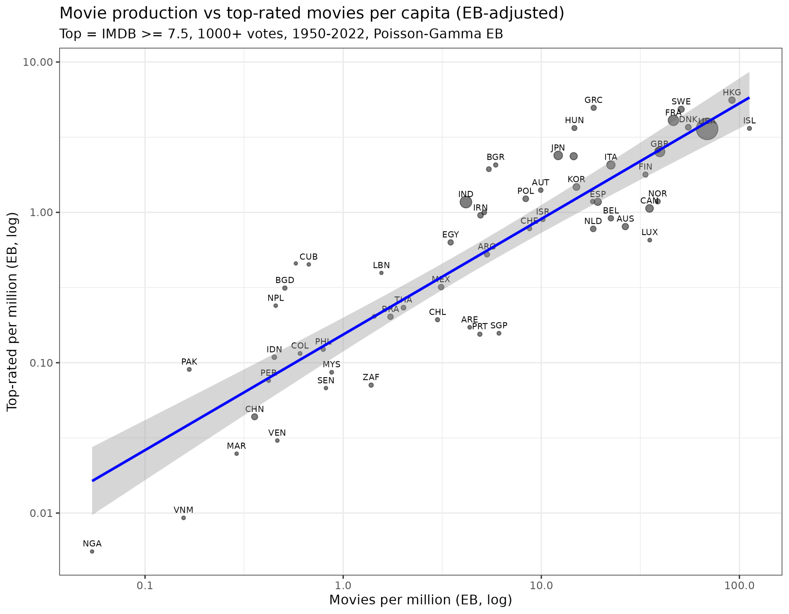Read more about the article Who makes the most highly rated movies?
