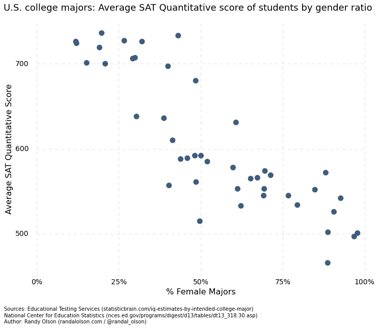 quant-by-college-major-gender