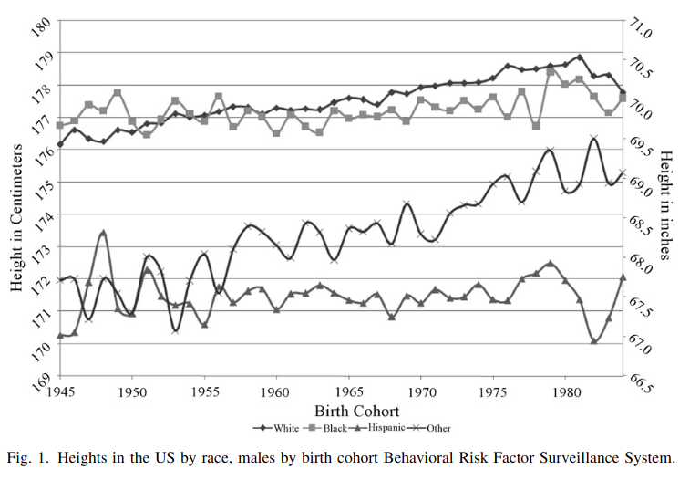 Read more about the article Secular changes in race differences in height: a mystery