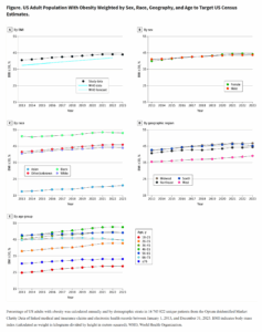 Read more about the article US BMI/obesity declined, but was it due to GLP-1?