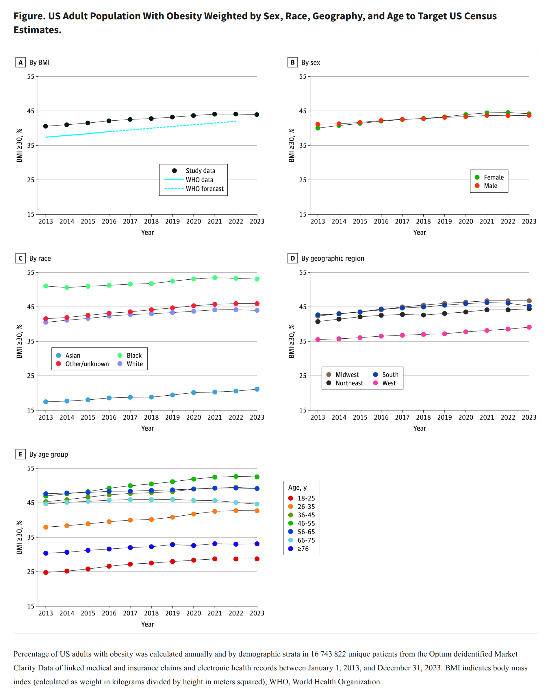 You are currently viewing US BMI/obesity declined, but was it due to GLP-1?