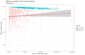 Read more about the article Steam game ratings don’t show recency effect