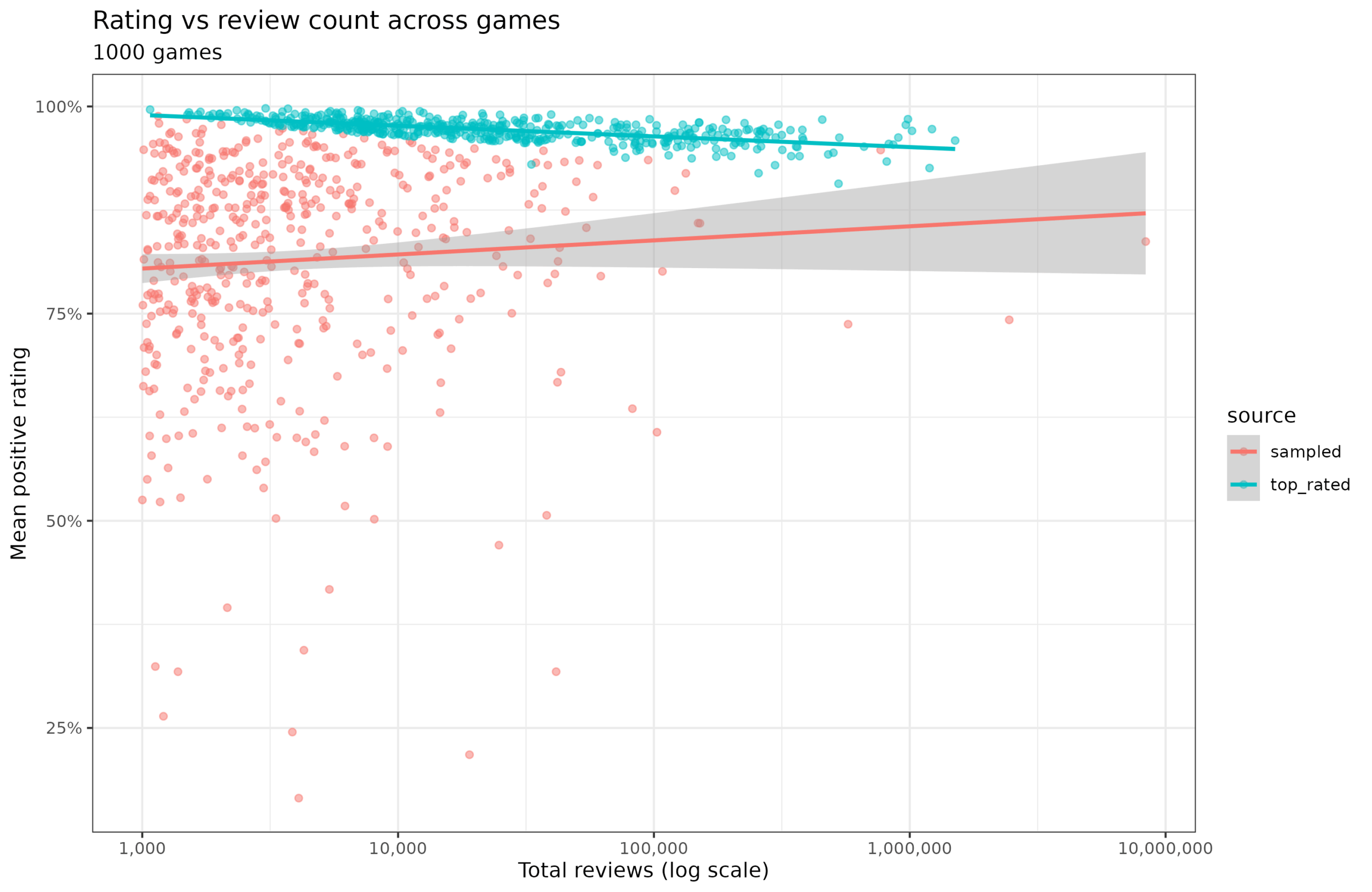 Read more about the article Steam game ratings don’t show recency effect