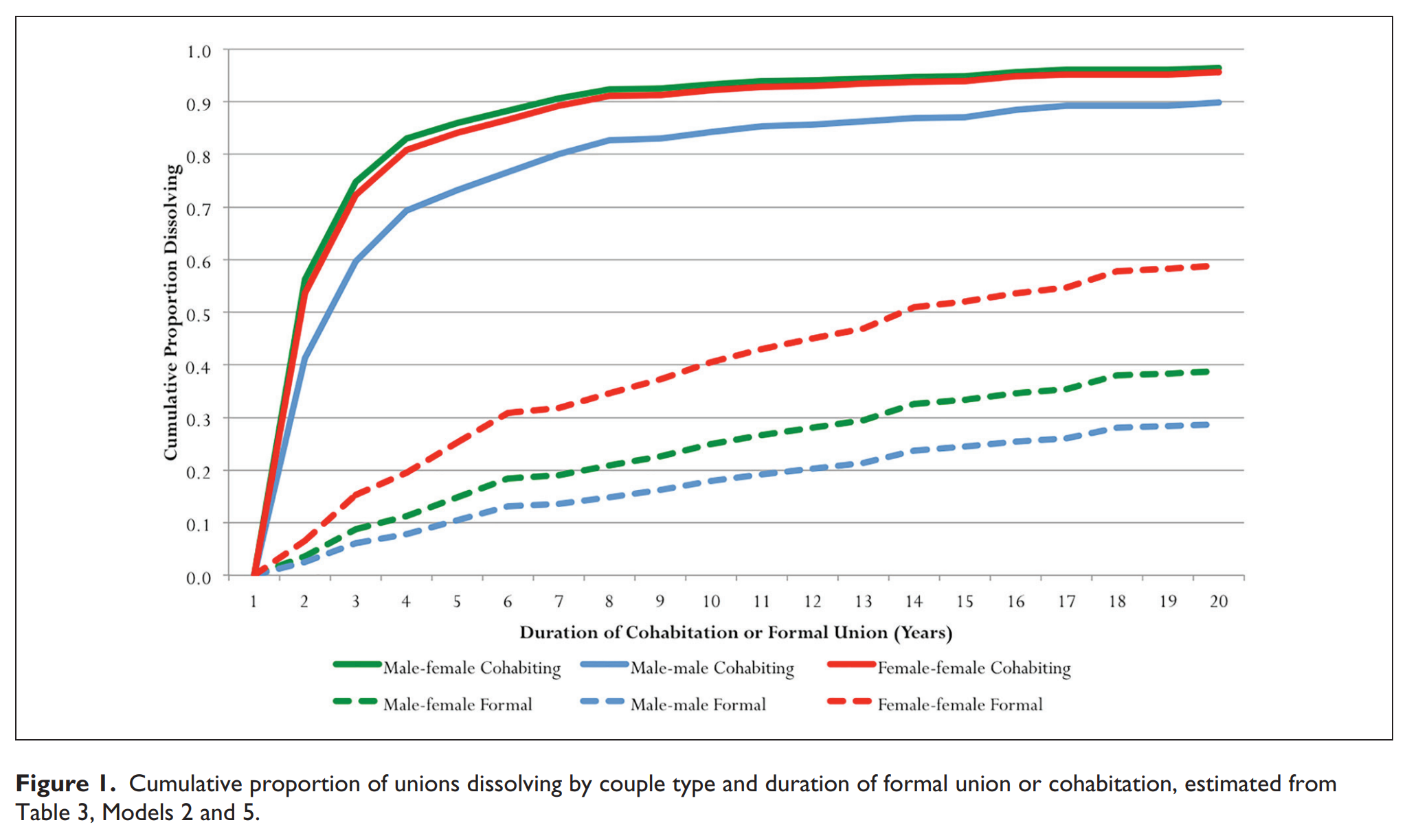 Read more about the article Why do lesbians divorce more often?