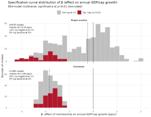 Read more about the article Is the EU’s single market and Eurozone even good for economic growth?