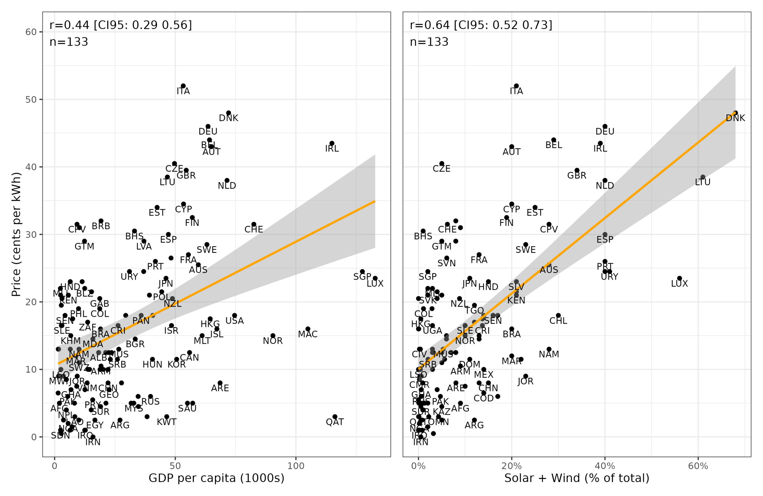 Read more about the article Solar and wind are very expensive