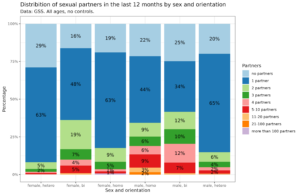 Read more about the article Sexual promiscuity by sex and orientation
