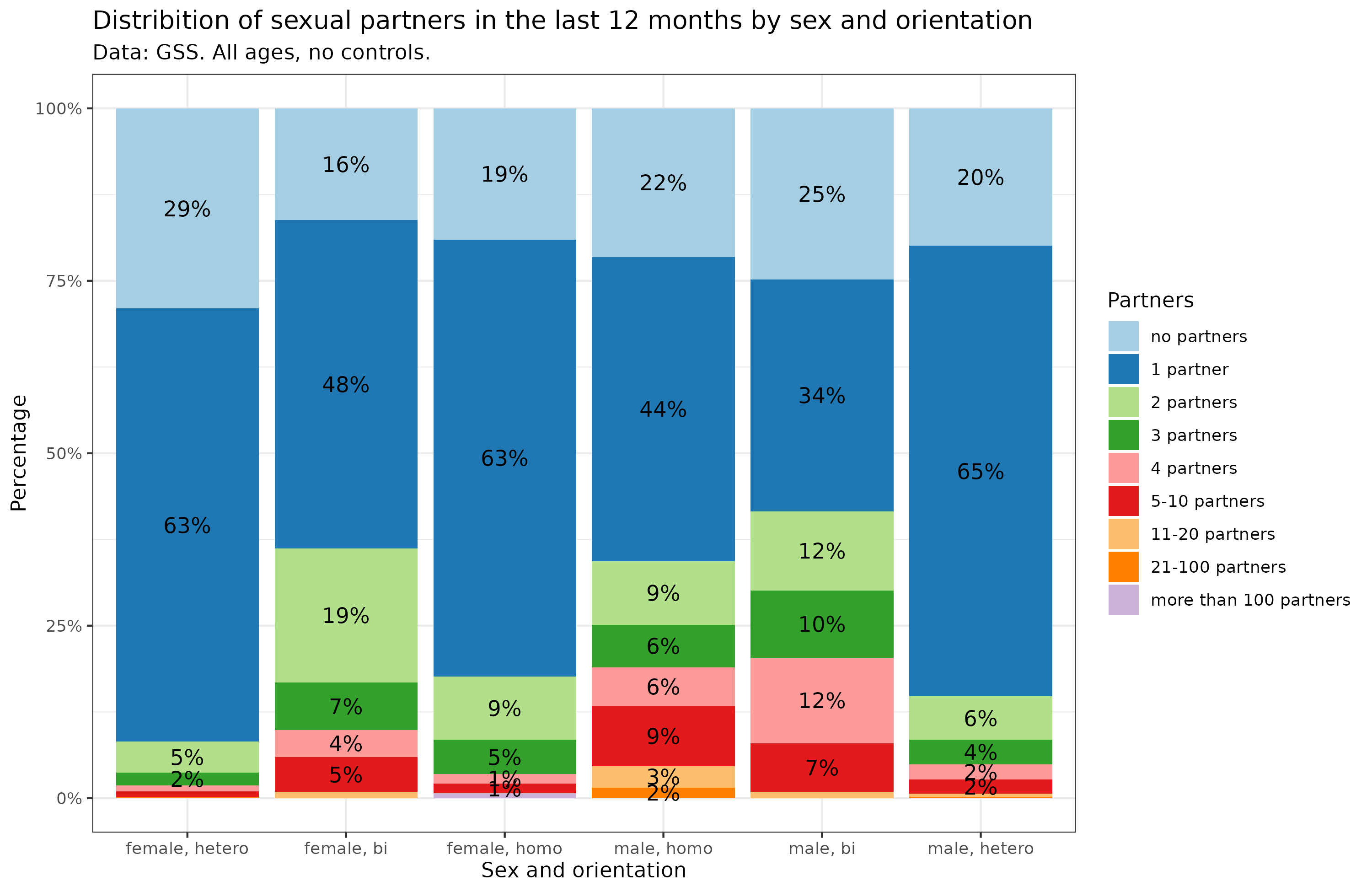 You are currently viewing Sexual promiscuity by sex and orientation