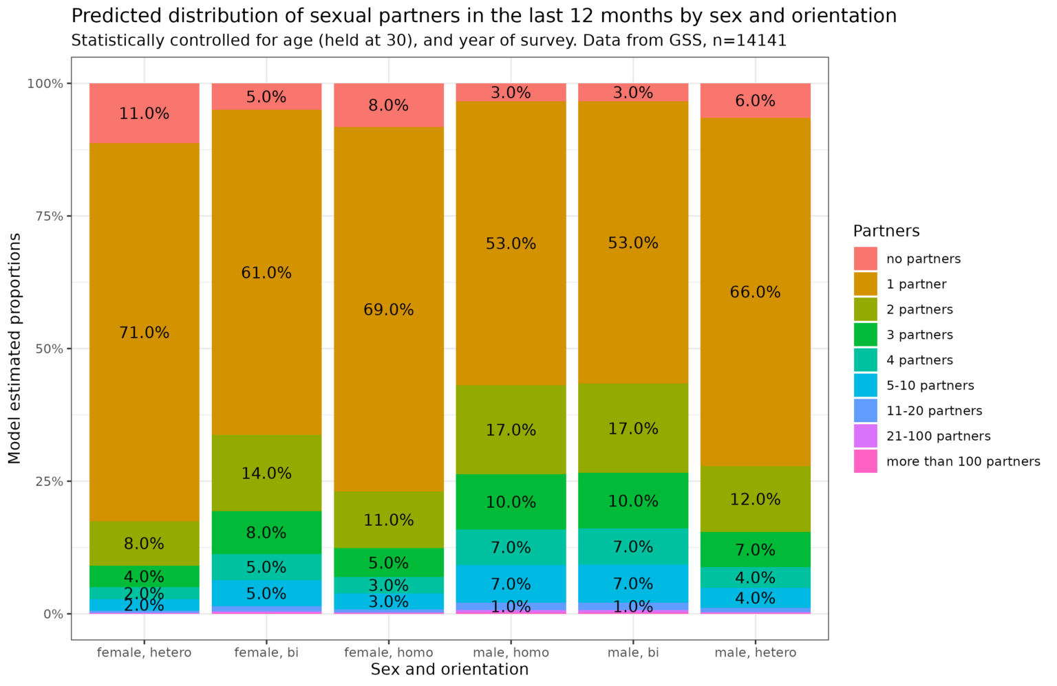 Promiscuous Def Sexual promiscuity by sex and orientation – Clear Language, Clear Mind