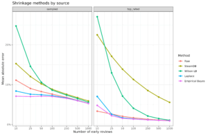 Read more about the article Penalization for small n problems: case study of Steam games