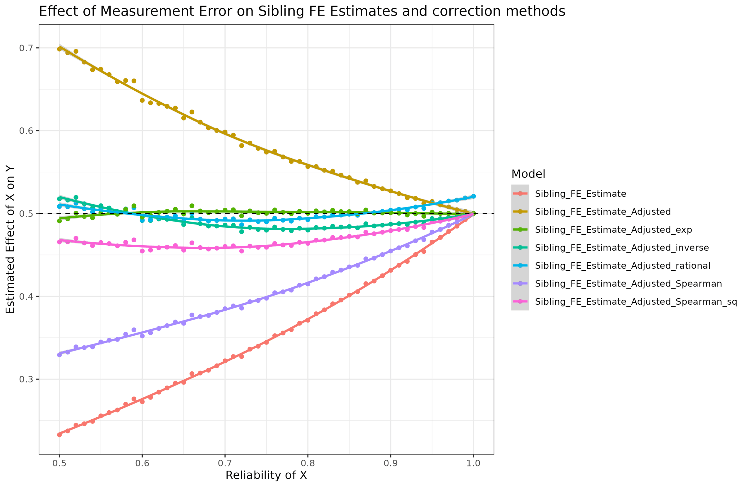 Read more about the article How does one correct for measurement error in sibling models?