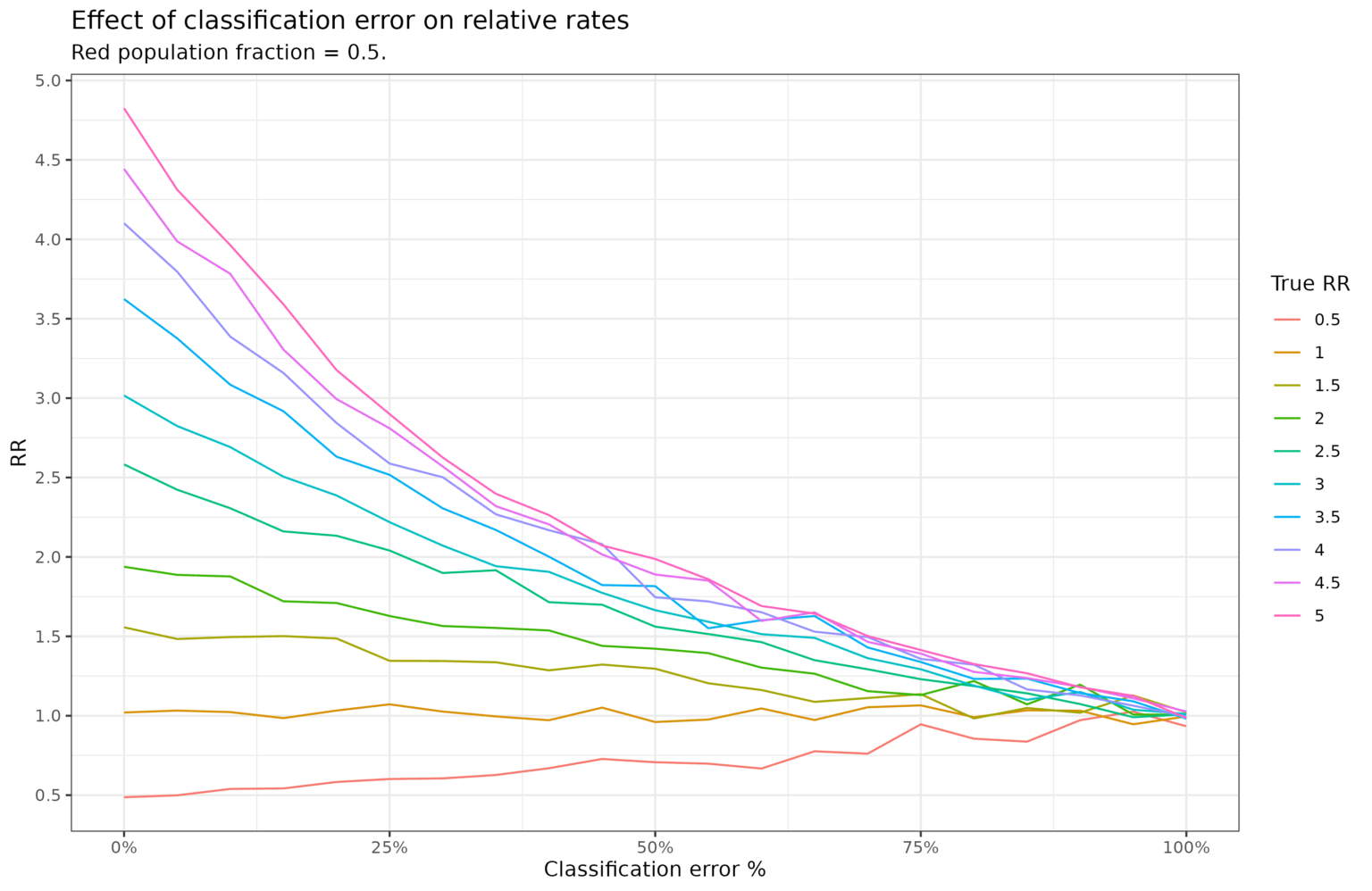 Classification error and relative rates – Clear Language, Clear Mind
