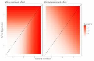 Read more about the article Does assortative mating work?