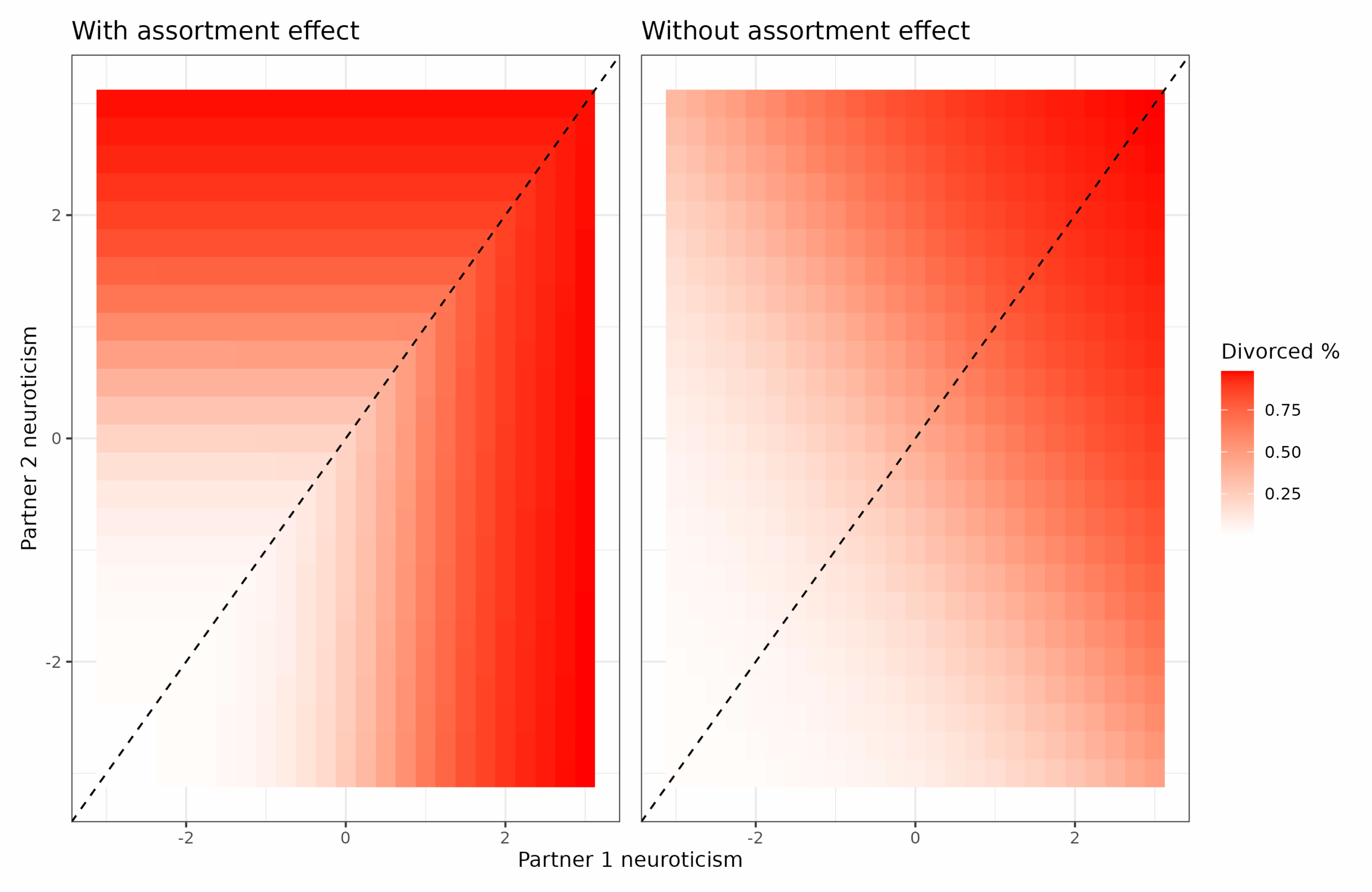 Read more about the article Does assortative mating work?