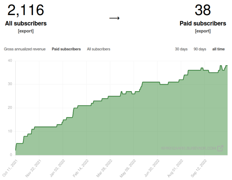 A graph showing the growth of Substack's popularity over time