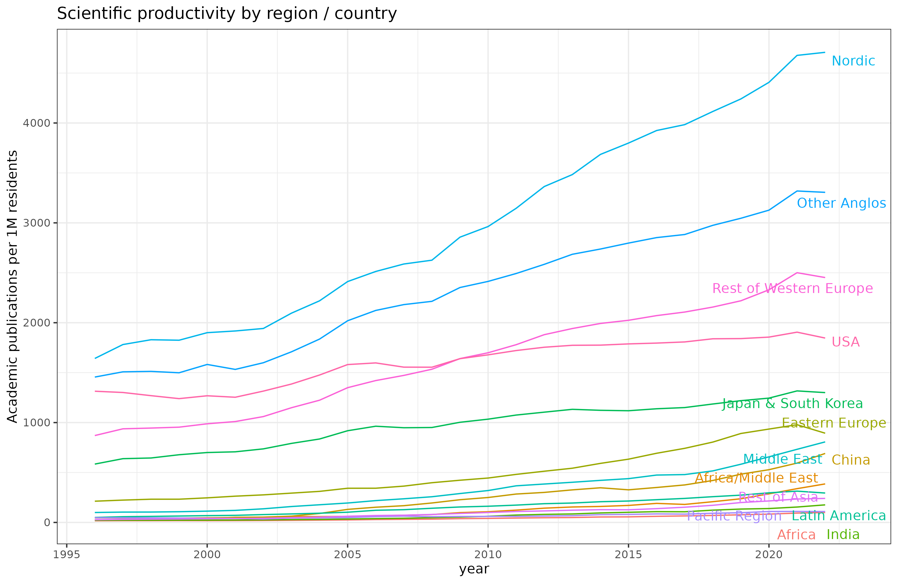You are currently viewing Scientific productivity by country