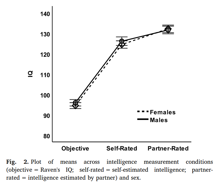 You are currently viewing People do not overestimate their romantic partner’s IQ by 30