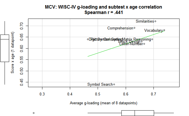 wisc g-loading age