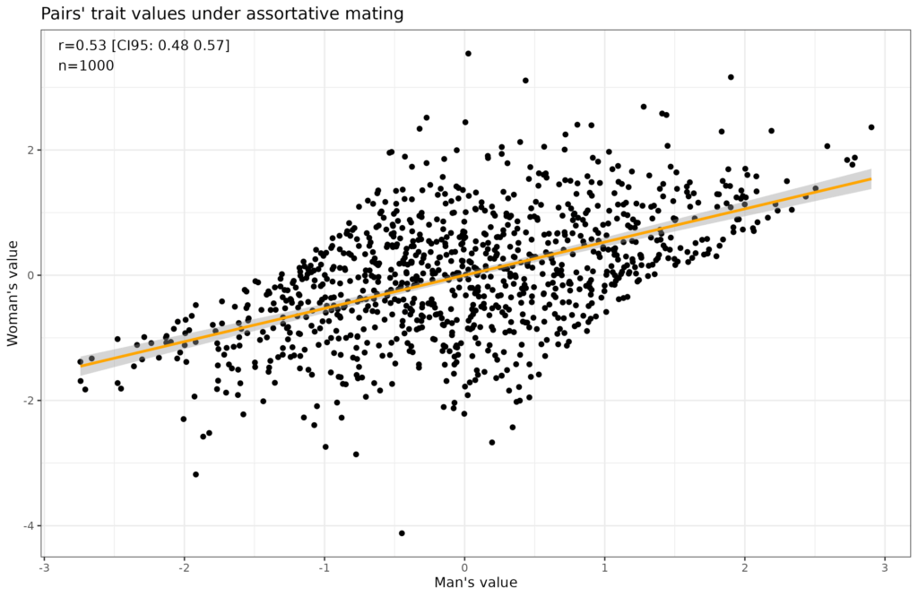 Assortative mating and differences – Clear Language, Clear Mind